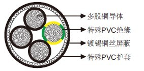 風(fēng)力電纜