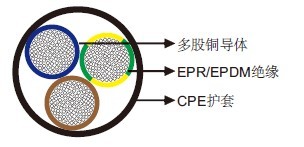 風(fēng)力電纜