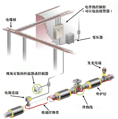 管道電伴熱、供水管道專用電伴熱帶